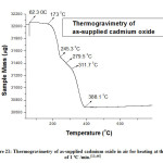 Figure 21: Thermogravimetry of as-supplied cadmium oxide in air for heating at the rate of 1 ºC /min.[13,46]