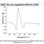 Figure 22: Differential Scanning Calorimetry (DSC) of as-supplied cadmium oxide in air for heating rate of 1 ºC /min.[13,46]