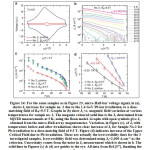 Figure 24: For the same samples as in Figure 23, micro-Hall-bar voltage signal, in (a), shows Jc increase for sample no. 2 due to the 1.4 GeV Pb ion irradiation, to a dose-matching