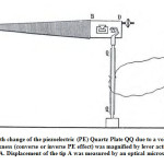 Figure 3: Length change of the piezoelectric (PE) Quartz Plate QQ due to a voltage applied across its thickness (converse or inverse PE effect) was magnified by lever action, to move the tip A. Displacement of the tip A was measured by an optical microscope.
