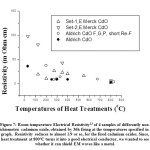 Figure 7: Room temperature Electrical Resistivity13 of 4 samples of differently non-stoichiometric cadmium oxide, obtained by 36h firing at the temperatures specified in the  graph.  Resistivity reduces to almost 1/9 or so, for the fired cadmium oxides. Since, 