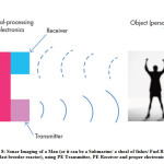 Figure 8: Sonar Imaging of a Man (or it can be a Submarine/ a shoal of fishes/ Fuel Rods of a fast breeder reactor), using PE Transmitter, PE Receiver and proper electronics.