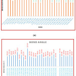 Figure 3: a) The Graphical representation of bond length and b) Bond Angle