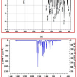 Figure 4: a) Experimental FT-IR spectrum and b) Simulated IR spectrum of title compound