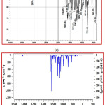Figure 4: a) Experimental FT-IR spectrum and b) Simulated IR spectrum of title compound