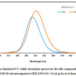 Figure 5: The Simulated UV-visible absorption spectra for the title compound in vacuum and DCM solventcomputed at B3LYP/6-311++G (d, p) level of theory.