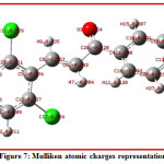 Figure 7: Mulliken atomic charges representation