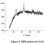 Figure 3: XRD pattern for LSAC