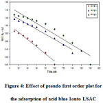 Figure 4: Effect of pseudo first order plot for  the adsorption of acid blue 1onto LSAC