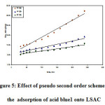 Figure 5: Effect of pseudo second order scheme for  the  adsorption of acid blue1 onto LSAC