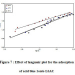 Figure 7 : Effect of langmuir plot for the adsorption of acid blue 1onto LSAC