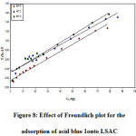 Figure 8: Effect of Freundlich plot for the adsorption of acid blue 1onto LSAC