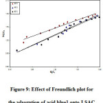Figure 9: Effect of Freundlich plot for the adsorption of acid blue1 onto LSAC