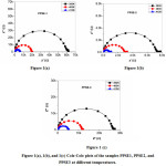 Figure 1: (a), (b), and (c) Cole-Cole plots of the samples PPSE1, PPSE2, and PPSE3 at different temperatures.