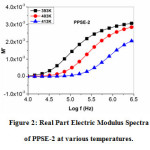 Figure 2: Real Part Electric Modulus Spectra  of PPSE-2 at various temperatures