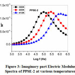 Figure 3: Imaginary part Electric Modulus       Spectra of PPSE-2 at various temperatures