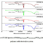 Figure 4 FT-IR Spectra of PMMA(80,70,60,50):PC(10,20,30,40):PVP(10):LiClO4(5)  polymer solid electrolyte system