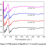 Figure 2: FTIR pattern of Mg2SiO4:Cr3+ (1-4 mol%) nanoparticle.