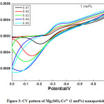 Figure 3: CV pattern of Mg2SiO4:Cr3+ (1 mol%) nanoparticle.