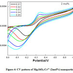 Figure 4: CV pattern of Mg2SiO4:Cr3+ (2mol%) nanoparticle.