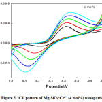 Figure 5:  CV pattern of Mg2SiO4:Cr3+ (4 mol%) nanoparticle.