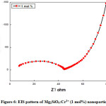 Figure 6: EIS pattern of Mg2SiO4:Cr3+ (1 mol%) nanoparticle.