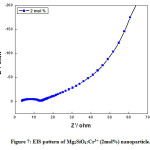 Figure 7: EIS pattern of Mg2SiO4:Cr3+ (2mol%) nanoparticle.