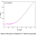 Figure 8: EIS pattern of Mg2SiO4:Cr3+ (4mol%) nanoparticle.