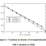 Figure 1: Variation in density of brompheniramine  with 1-alcohols at 303K