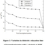 Figure 2: Variation in dielectric relaxation time  of brompheniramine with 1-alcohols at 303K