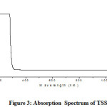 Figure 3: Absorption  Spectrum of TSS Crystal
