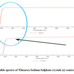 Figure 5: UV-Visible spectra of Thiourea Sodium Sulphate crystals (a) control (b) shocked