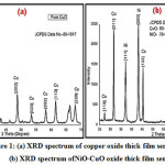 Figure 1: (a) XRD spectrum of copper oxide thick film sensor (b) XRD spectrum ofNiO-CuO oxide thick film sensor