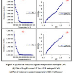 Figure 4: (a) Plot of resistance against temperature undoped CuO (b) Plot of Log R verses 1/T for ΔE/T undoped CuO (c) Plot of resistance against temperature NiO: CuOsensor (d Plot of Log R verses 1/T for ΔE/T of NiO: CuO