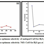 Figure 5: (a) The optimum selectivity of undoped CuO for H2S gas at 100 ppm.  (b) The optimum selectivity NiO: CuO for H2S gas at 100 ppm