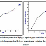 Figure 6: (a) Recorded responses for H2S gas against ppm variation for undoped CuO. (b) Recorded response for H2S gas againstppm variation forNiO -CuO film sensor