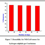 Figure 7: Reusability for NiO:CuO sensor for  hydrogen sulphide gas Conclusions