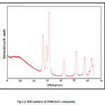 Fig.3.2 XRD pattern of PANI-ZnO composite.