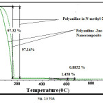 Fig. 3.5 TGA