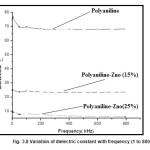 Fig. 3.8 Variation of dielectric constant with frequency (1 to 800 KHz)