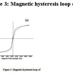 Figure 3: Magnetic hysteresis loop of NiO