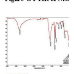 Figure 4: FTIR of NiO
