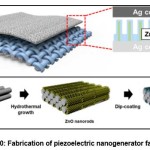 Figure 10: Fabrication of piezoelectric nanogenerator fabrics42