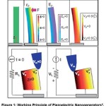 Figure 1: Working Principle of Piezoelectric Nanogenerators8.