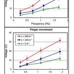 Figure 13: Stimulation of convex nanogenerator with elbow and finger movement; responses from the nanogenerator. (K: curvature degree of shell layer)49