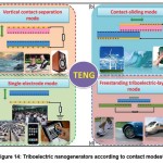 Figure 14: Triboelectric nanogenerators according to contact modes57