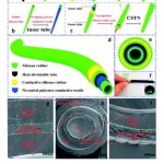 Figure 19: Production processes, schematic illustrations and SEM images of core-shell triboelectric nanogenerator62