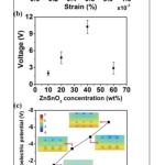 Figure 8: a) Output current and voltage of ZnSnO3:PDMS with %40 concentration. b) Output voltage comparison with ZnSnO3 concentration. c) Output piezoelectric potential distribution of HP-NG with different ZnSnO3 concentration37