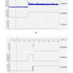Figure 8: Graphs recorded for the measurements of (a) static contact resistance (Rs), and dynamic contact resistance 