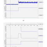Figure 9: Graphs recorded for the measurements of (a) static contact resistance (Rs), and dynamic contact resistance (T/Rd) of W-Cu 75-25 arcing contacts